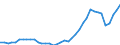 Flow: Exports / Measure: Values / Partner Country: World / Reporting Country: Netherlands