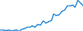 Handelsstrom: Exporte / Maßeinheit: Werte / Partnerland: World / Meldeland: New Zealand