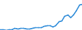 Flow: Exports / Measure: Values / Partner Country: World / Reporting Country: Poland