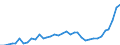 Flow: Exports / Measure: Values / Partner Country: World / Reporting Country: Australia