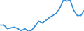 Flow: Exports / Measure: Values / Partner Country: World / Reporting Country: Austria