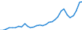 Flow: Exports / Measure: Values / Partner Country: World / Reporting Country: Belgium