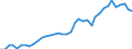 Flow: Exports / Measure: Values / Partner Country: World / Reporting Country: Canada