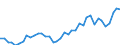 Handelsstrom: Exporte / Maßeinheit: Werte / Partnerland: World / Meldeland: Denmark