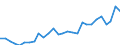 Flow: Exports / Measure: Values / Partner Country: World / Reporting Country: Estonia