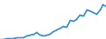 Handelsstrom: Exporte / Maßeinheit: Werte / Partnerland: World / Meldeland: Germany