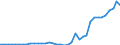 Flow: Exports / Measure: Values / Partner Country: World / Reporting Country: Greece