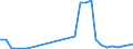 Handelsstrom: Exporte / Maßeinheit: Werte / Partnerland: World / Meldeland: Israel