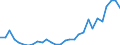 Flow: Exports / Measure: Values / Partner Country: World / Reporting Country: Latvia