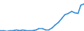 Flow: Exports / Measure: Values / Partner Country: World / Reporting Country: Lithuania