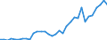 Flow: Exports / Measure: Values / Partner Country: World / Reporting Country: Mexico