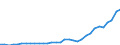 Flow: Exports / Measure: Values / Partner Country: World / Reporting Country: Poland