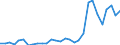 Flow: Exports / Measure: Values / Partner Country: World / Reporting Country: Slovenia