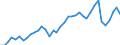 Flow: Exports / Measure: Values / Partner Country: World / Reporting Country: Spain