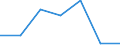 Flow: Exports / Measure: Values / Partner Country: Australia / Reporting Country: Israel