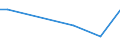 Flow: Exports / Measure: Values / Partner Country: Australia / Reporting Country: Portugal