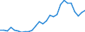 Handelsstrom: Exporte / Maßeinheit: Werte / Partnerland: World / Meldeland: Austria