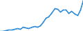 Flow: Exports / Measure: Values / Partner Country: World / Reporting Country: Chile