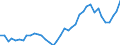 Handelsstrom: Exporte / Maßeinheit: Werte / Partnerland: World / Meldeland: Denmark