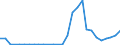 Flow: Exports / Measure: Values / Partner Country: World / Reporting Country: Israel