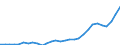 Flow: Exports / Measure: Values / Partner Country: World / Reporting Country: Lithuania