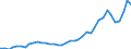 Flow: Exports / Measure: Values / Partner Country: World / Reporting Country: Portugal