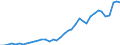 Flow: Exports / Measure: Values / Partner Country: World / Reporting Country: Spain