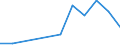 Flow: Exports / Measure: Values / Partner Country: Australia / Reporting Country: Israel