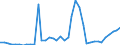 Handelsstrom: Exporte / Maßeinheit: Werte / Partnerland: World / Meldeland: Canada