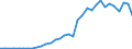 Handelsstrom: Exporte / Maßeinheit: Werte / Partnerland: World / Meldeland: Chile