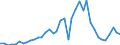 Flow: Exports / Measure: Values / Partner Country: World / Reporting Country: Denmark