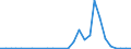 Flow: Exports / Measure: Values / Partner Country: World / Reporting Country: Estonia