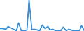 Flow: Exports / Measure: Values / Partner Country: World / Reporting Country: Greece