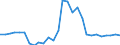 Handelsstrom: Exporte / Maßeinheit: Werte / Partnerland: World / Meldeland: Israel