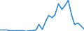 Handelsstrom: Exporte / Maßeinheit: Werte / Partnerland: World / Meldeland: Latvia