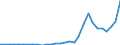 Flow: Exports / Measure: Values / Partner Country: World / Reporting Country: Lithuania