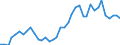 Handelsstrom: Exporte / Maßeinheit: Werte / Partnerland: World / Meldeland: Netherlands