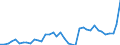 Flow: Exports / Measure: Values / Partner Country: World / Reporting Country: Portugal