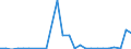 Flow: Exports / Measure: Values / Partner Country: World / Reporting Country: Slovakia