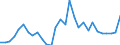 Flow: Exports / Measure: Values / Partner Country: World / Reporting Country: Slovenia