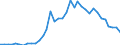 Handelsstrom: Exporte / Maßeinheit: Werte / Partnerland: World / Meldeland: Sweden