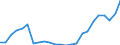 Flow: Exports / Measure: Values / Partner Country: Belgium, Luxembourg / Reporting Country: Germany