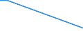 Flow: Exports / Measure: Values / Partner Country: Belgium, Luxembourg / Reporting Country: Portugal