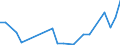 Flow: Exports / Measure: Values / Partner Country: China / Reporting Country: Israel