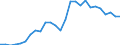 Handelsstrom: Exporte / Maßeinheit: Werte / Partnerland: World / Meldeland: Austria