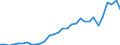 Flow: Exports / Measure: Values / Partner Country: World / Reporting Country: Belgium