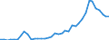 Handelsstrom: Exporte / Maßeinheit: Werte / Partnerland: World / Meldeland: Denmark