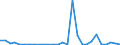 Flow: Exports / Measure: Values / Partner Country: World / Reporting Country: Estonia