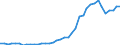 Flow: Exports / Measure: Values / Partner Country: World / Reporting Country: Germany