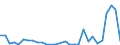 Flow: Exports / Measure: Values / Partner Country: World / Reporting Country: Latvia